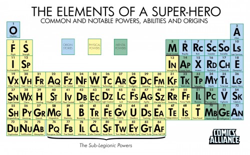 "Elements of a Super-Hero", di Chris Sims. Clicca sull'immagine per ingrandirla